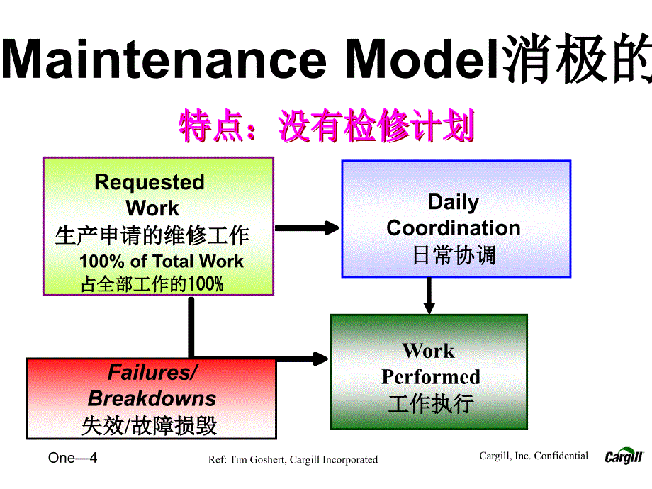 嘉吉可靠性维修介绍_第4页