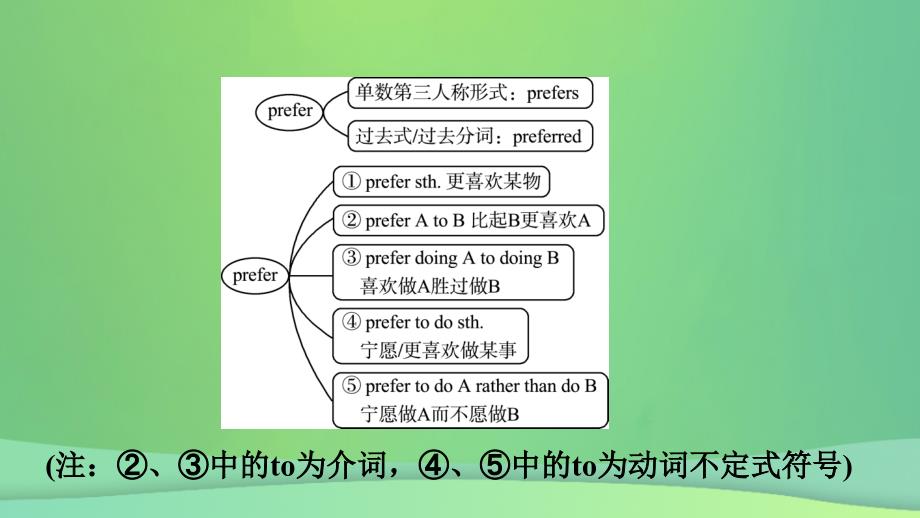 安徽省2019年中考英语总复习 教材考点精讲 第19课时 九全 Units 9-10课件_第4页