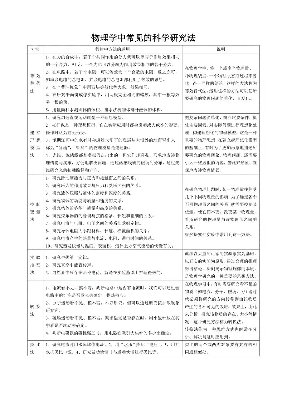 物理学中常见的科学研究法_第1页