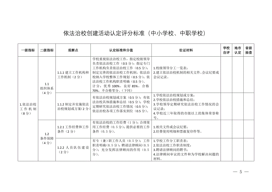 依法治校创建活动认定评分标准中小学校、中职学校_第1页