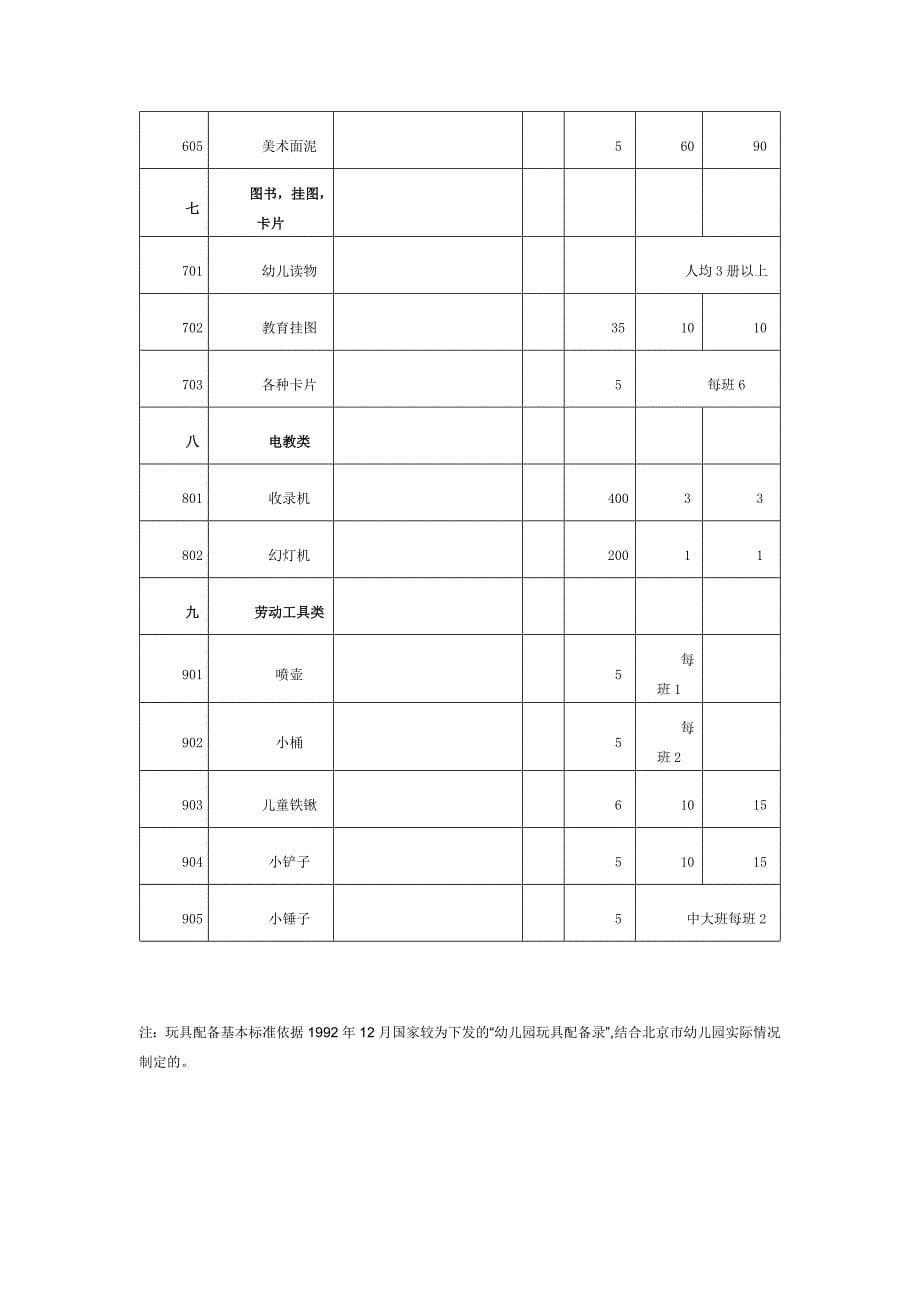 幼儿园玩教具配备基本标准表_第5页