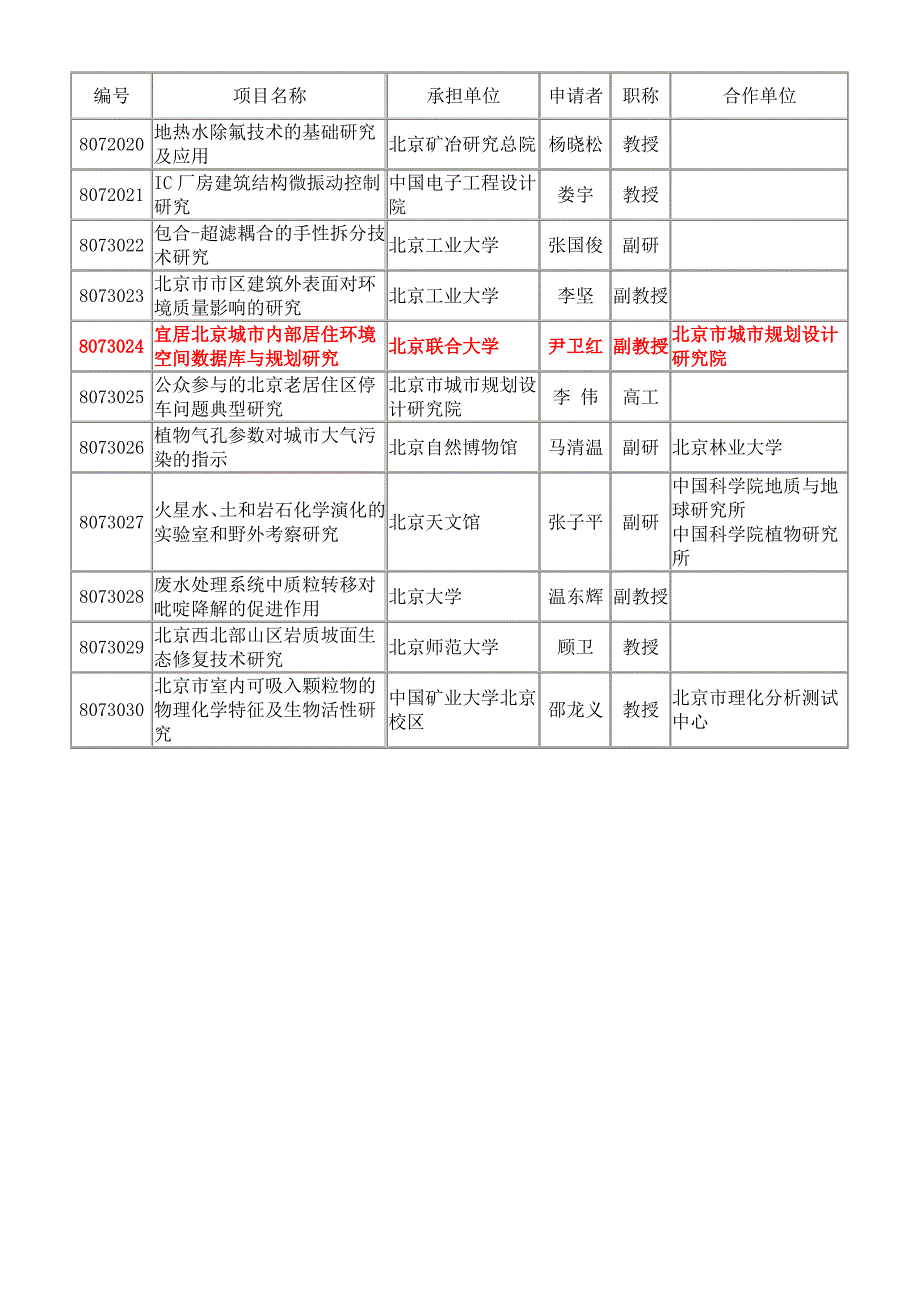 2007年度北京市自然科学基金资助项目公告_第3页