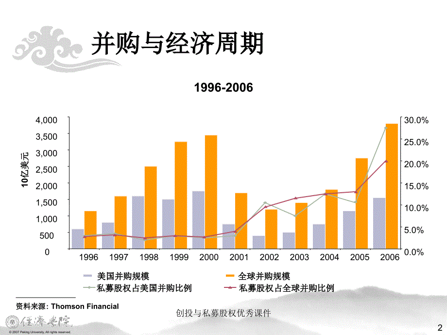 创投与私募股权优秀课件_第2页