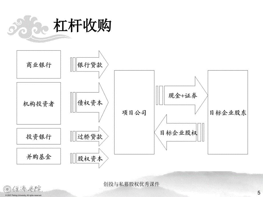 创投与私募股权优秀课件_第5页