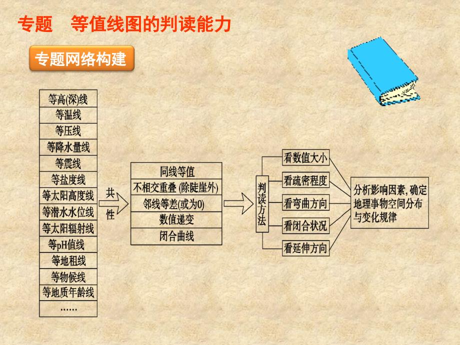 高考二轮复习专题等值线图的判读能力_第3页