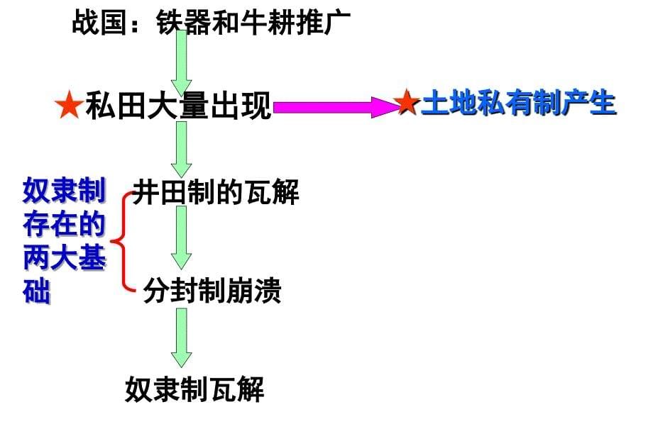 专题二商鞅变法课件人民版选修一_第5页