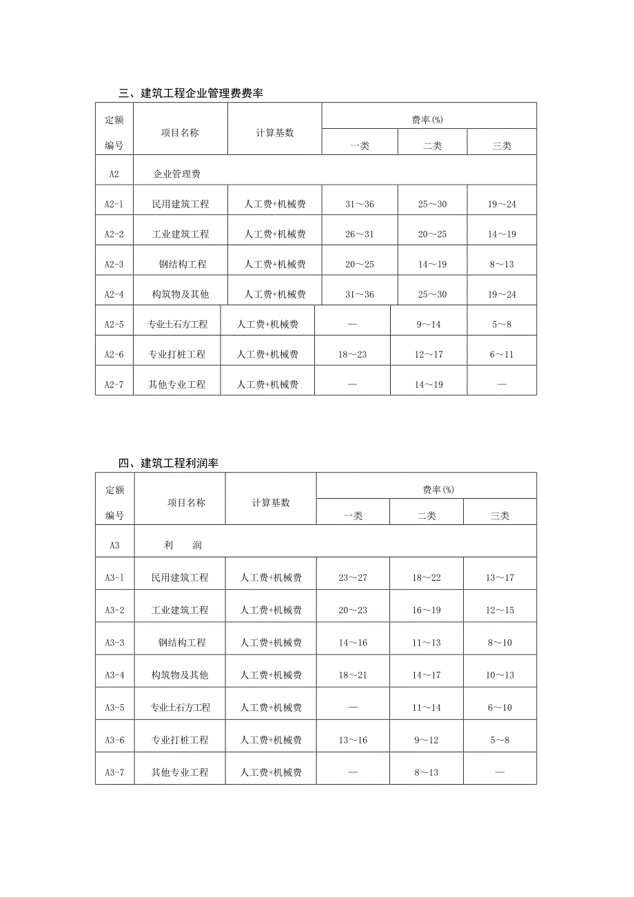 建设工程清单计价取费费率_第2页