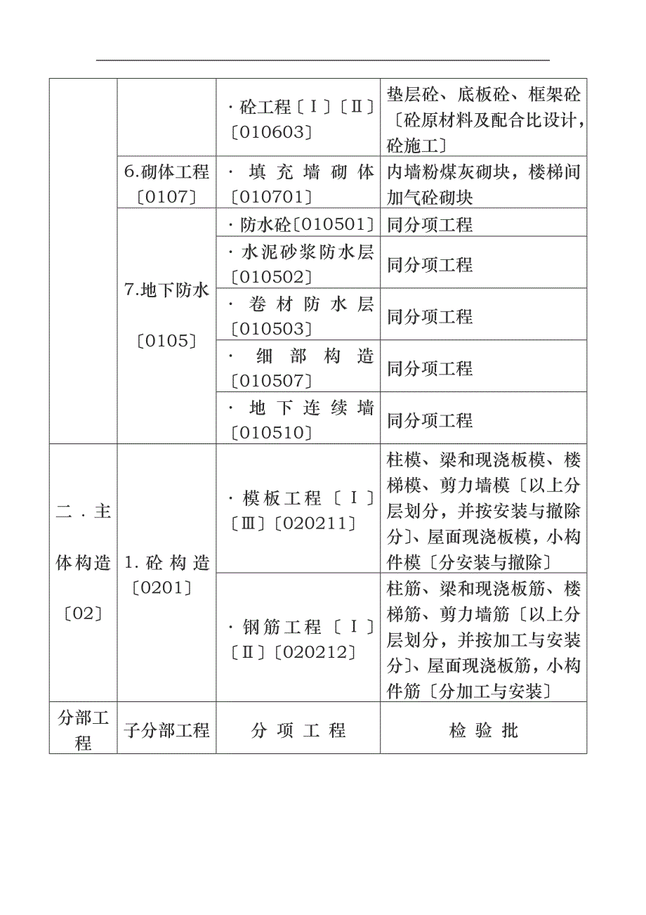 住宅工程分部分项及检验批划分_第2页