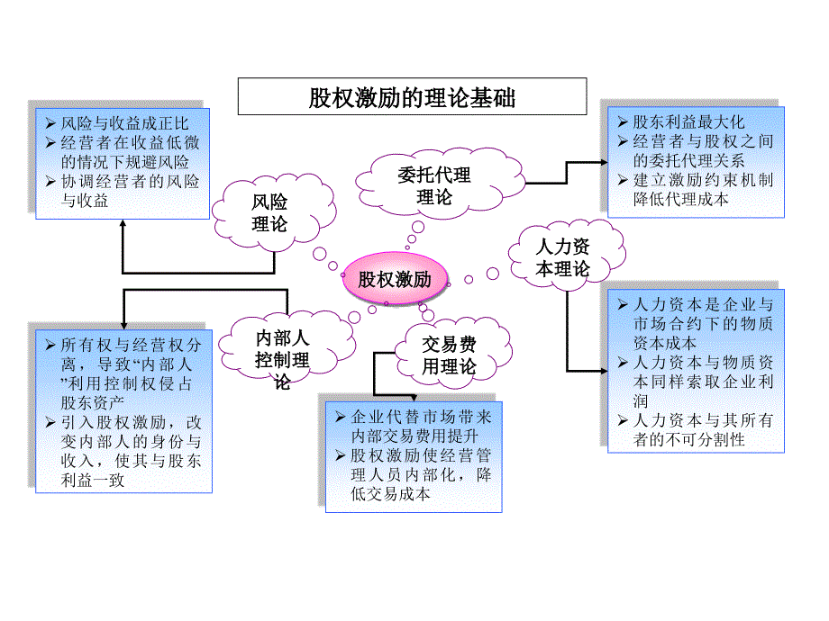 员工股权激励方案通用课件_第3页