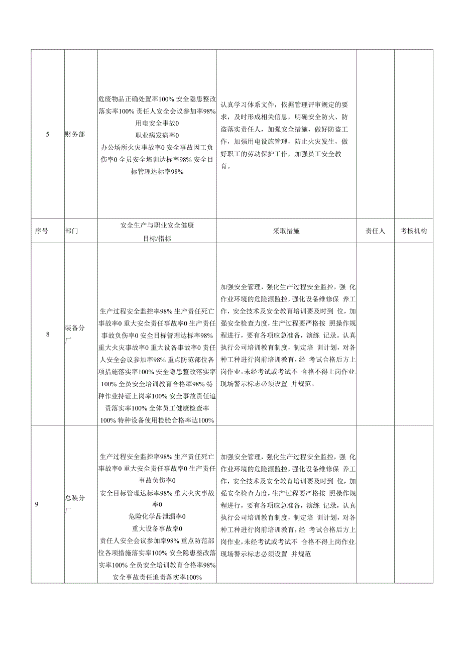 安全生产目标、指标分解表_第3页