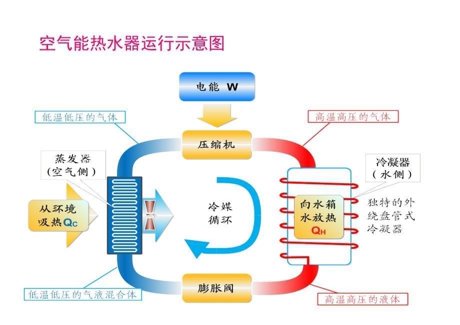 空气能热水器-陈峰_第5页