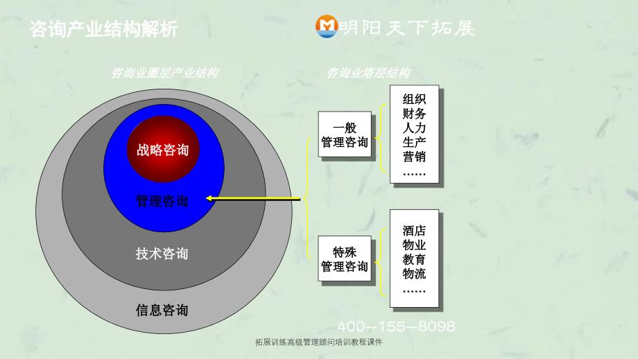 拓展训练高级管理顾问培训教程课件_第4页