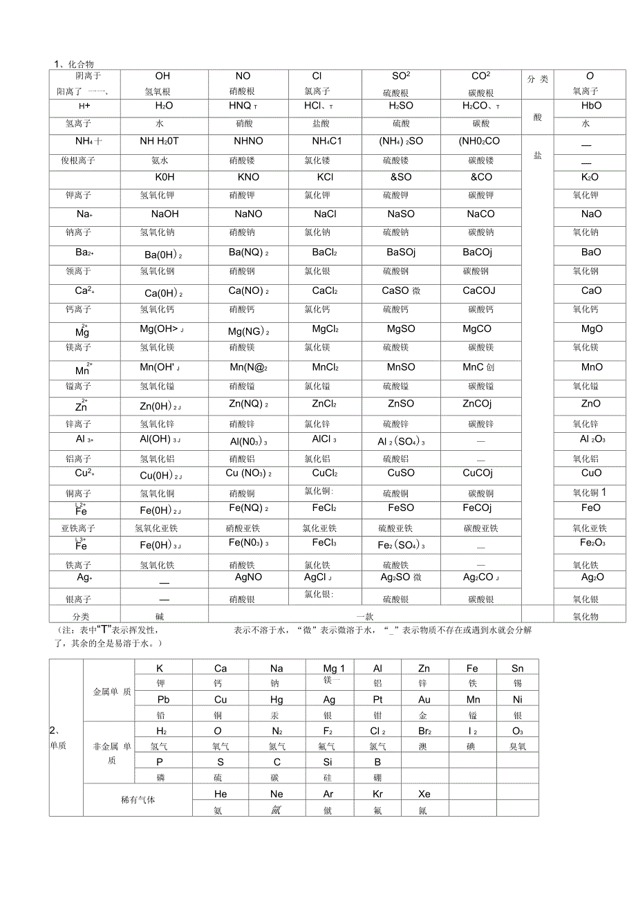 初中化学溶解性表_第1页