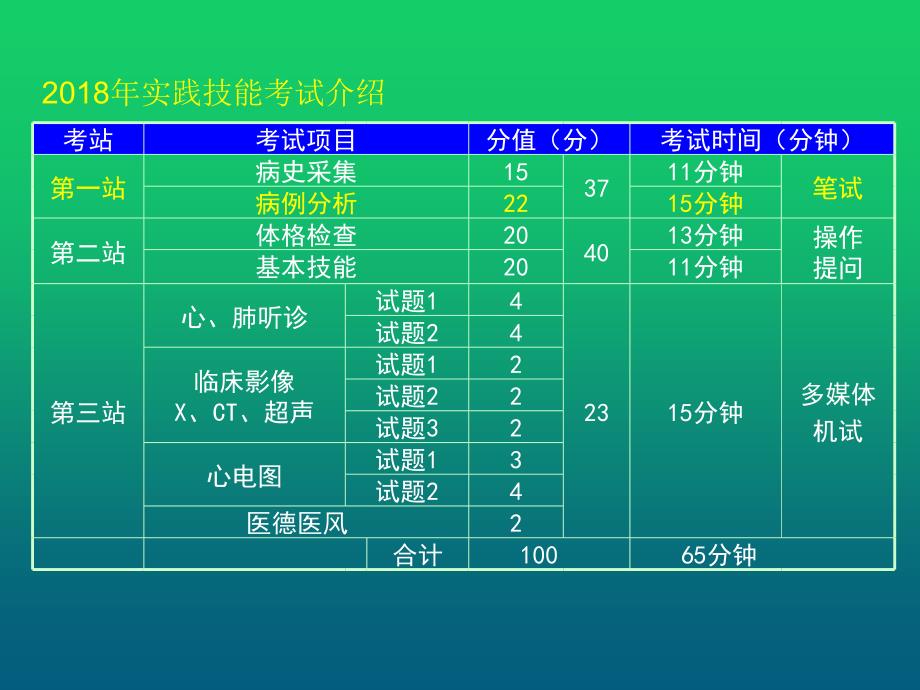 执业医师病例分析部分_第2页