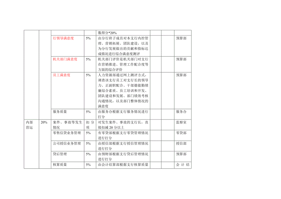 银行支行平衡计分卡_第2页