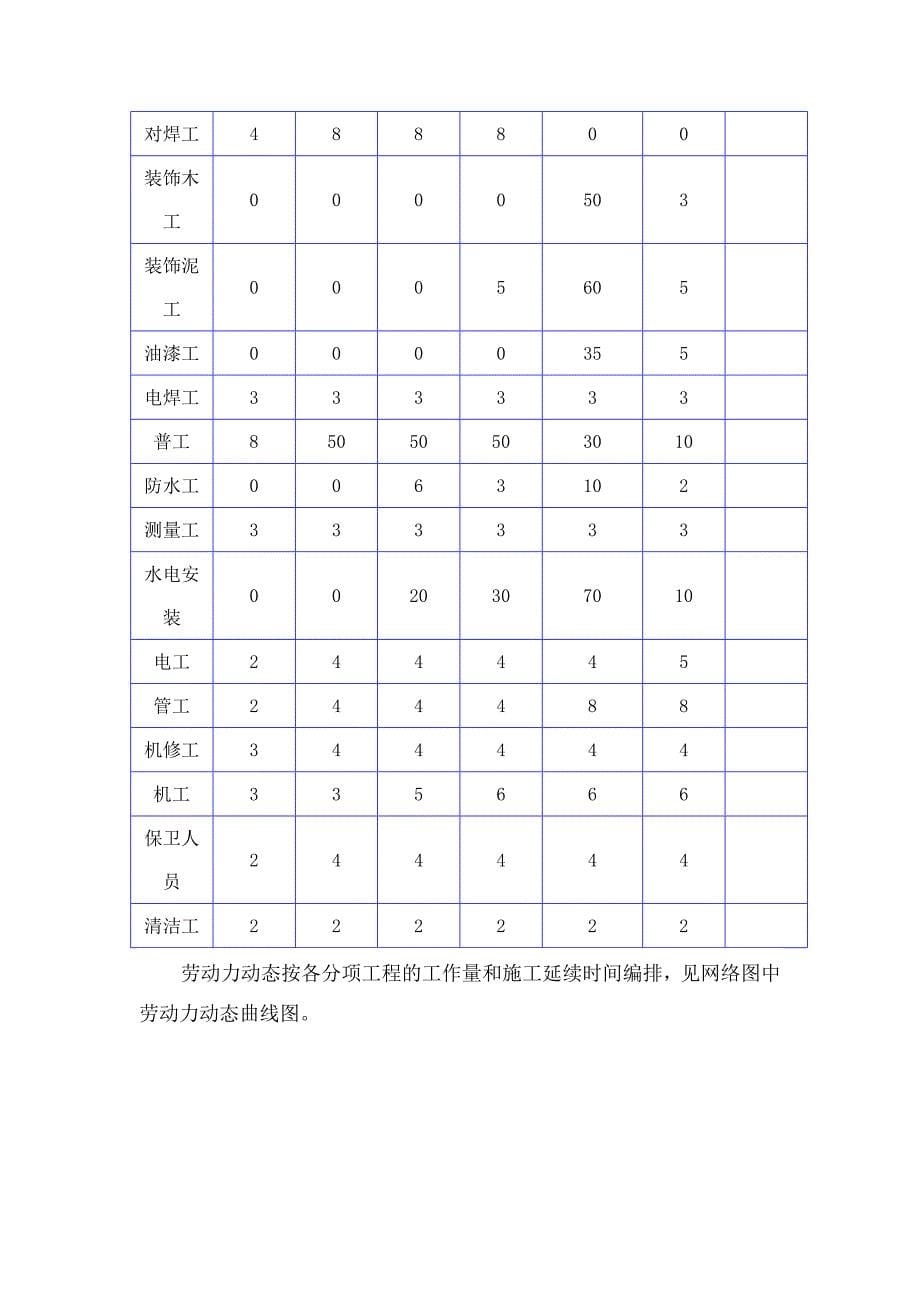 劳动力安排计划_第5页