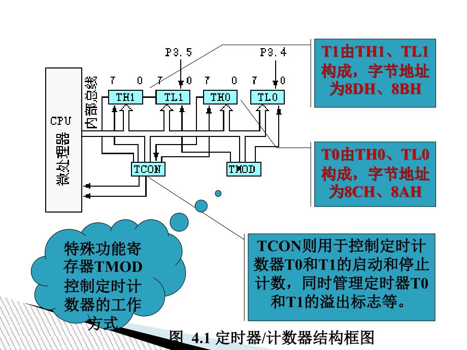 教学课件第4章MCS51单片机内部定时器_第4页