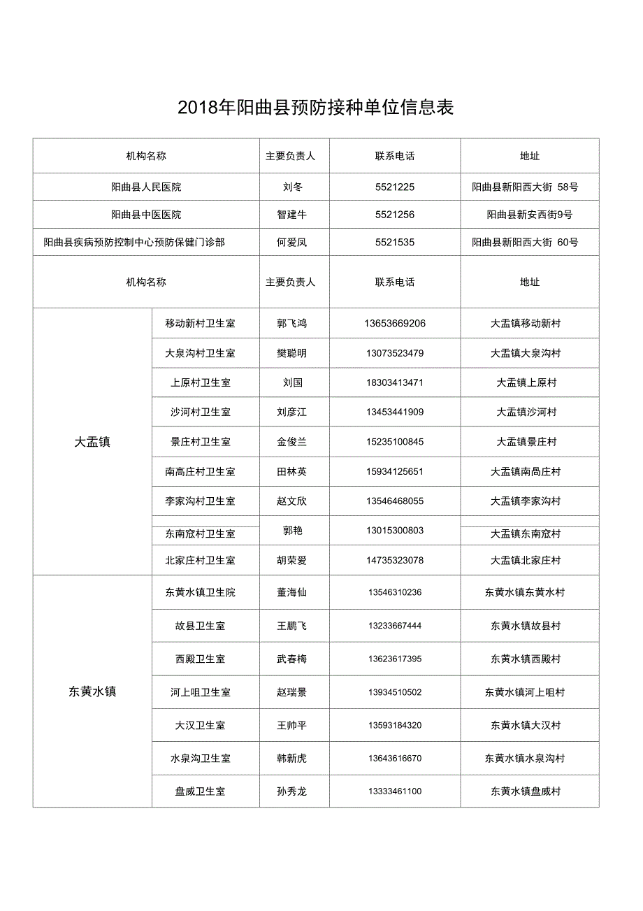 阳曲预防接种单位信息表_第1页