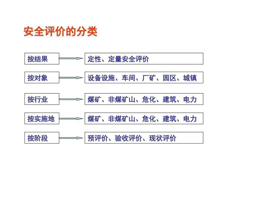 安全评价通则、则讲稿_第5页