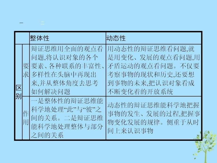 2018-2019学年高中政治 专题三 运用辩证思维的方法 3.1 思维应该辩证课件 新人教版选修4_第5页