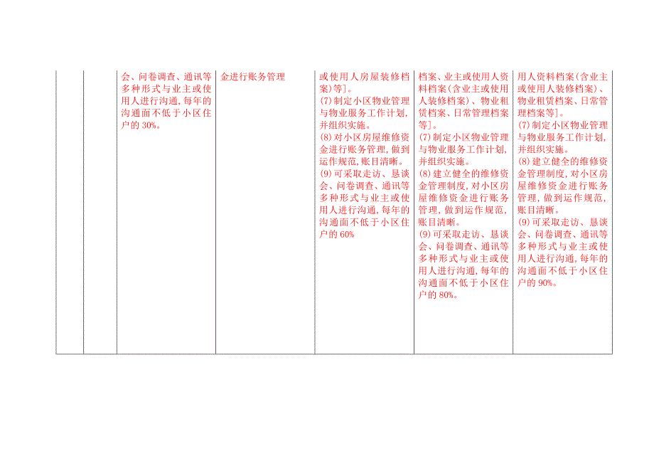 物业服务等级标准(1-5级对比表)_第4页