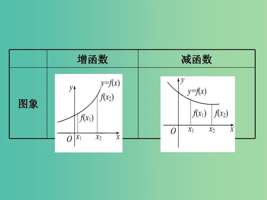 高考数学一轮复习 第二章 函数、导数及其应用 2.2 函数的单调性与最值课件(理).ppt_第5页