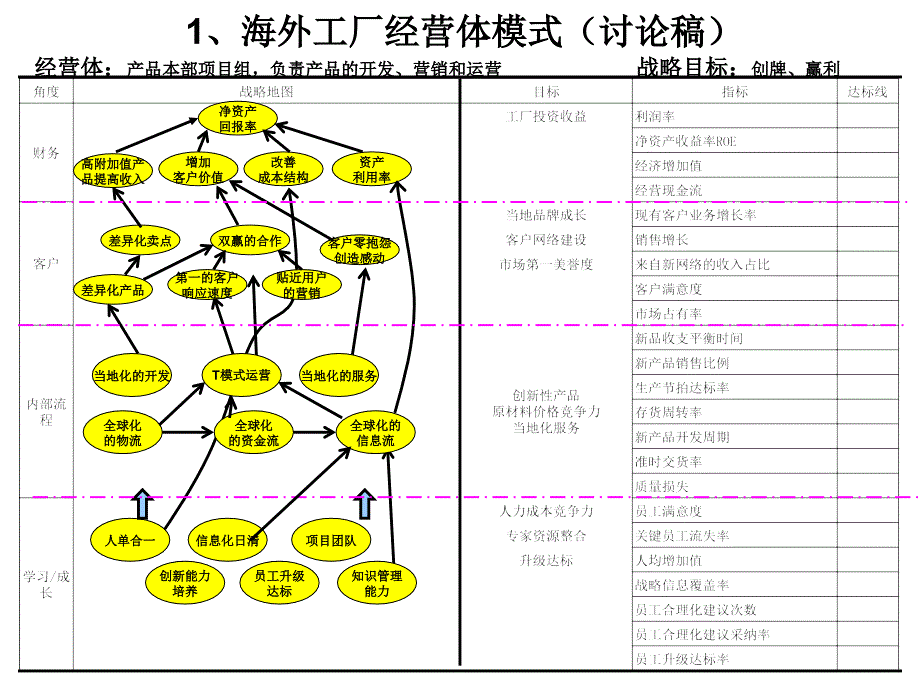 大学培训资料战略相关讨论稿_第4页