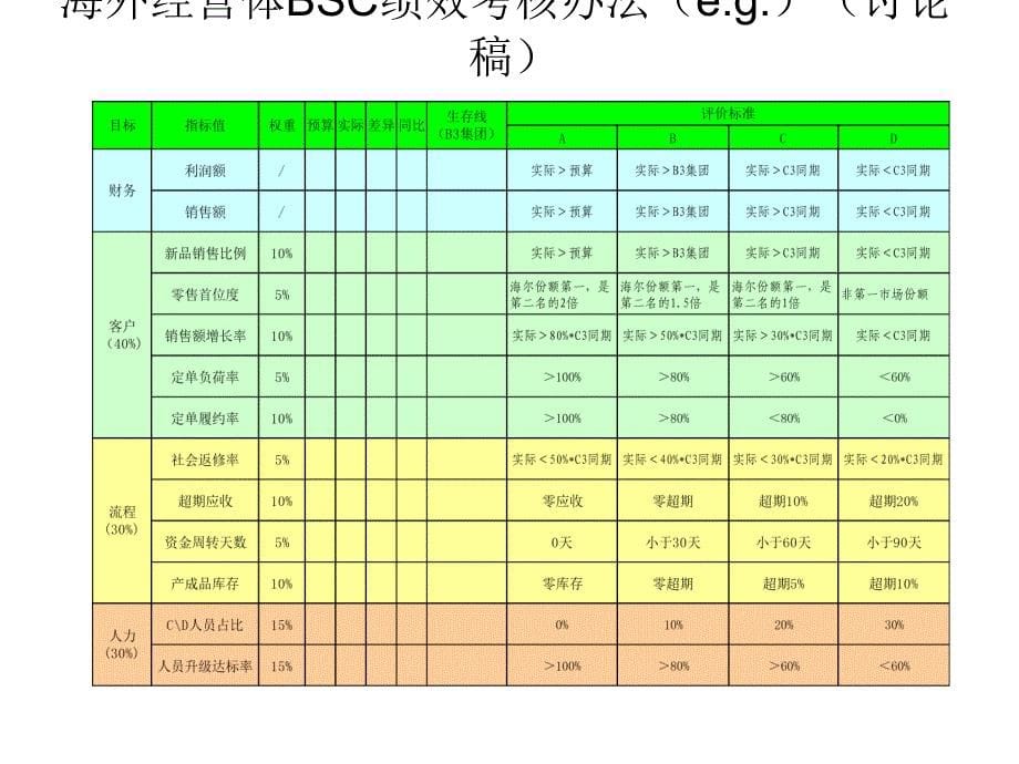 大学培训资料战略相关讨论稿_第5页