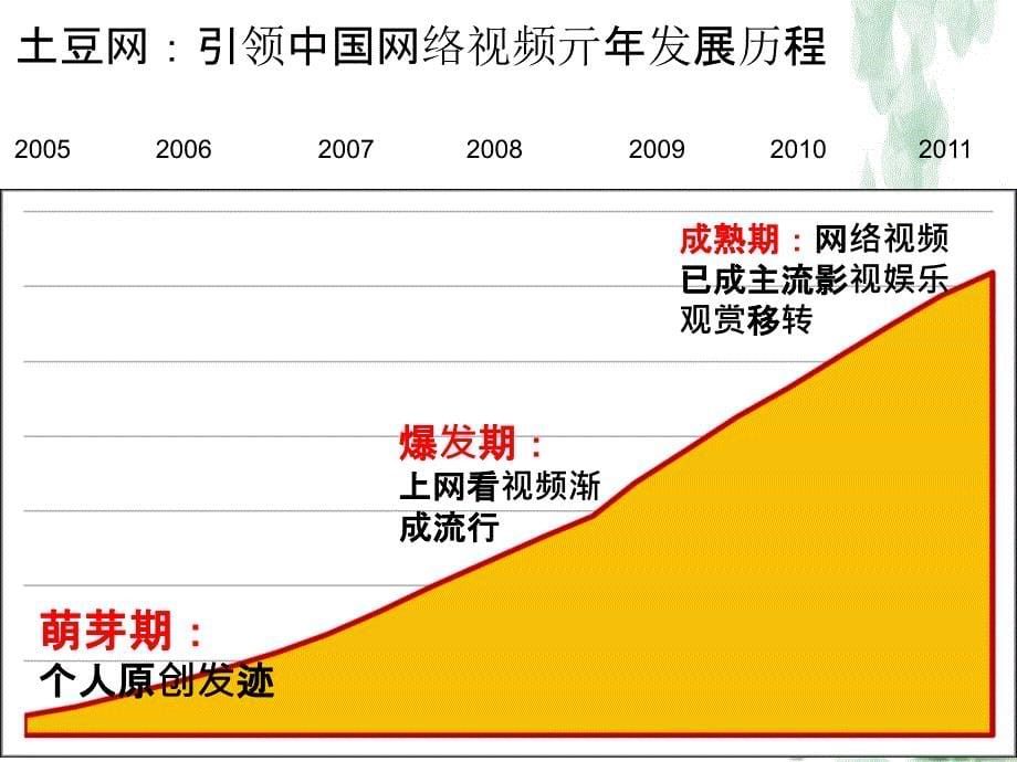 土豆网电子商务模式分析.ppt_第5页