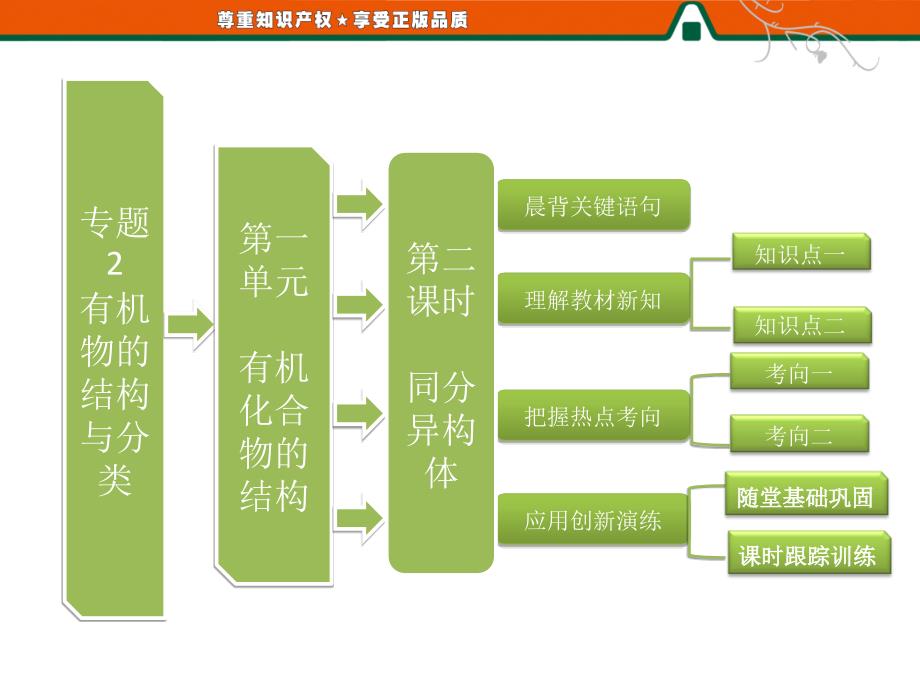 部分专题2第一单元第二课时同分异构体_第1页