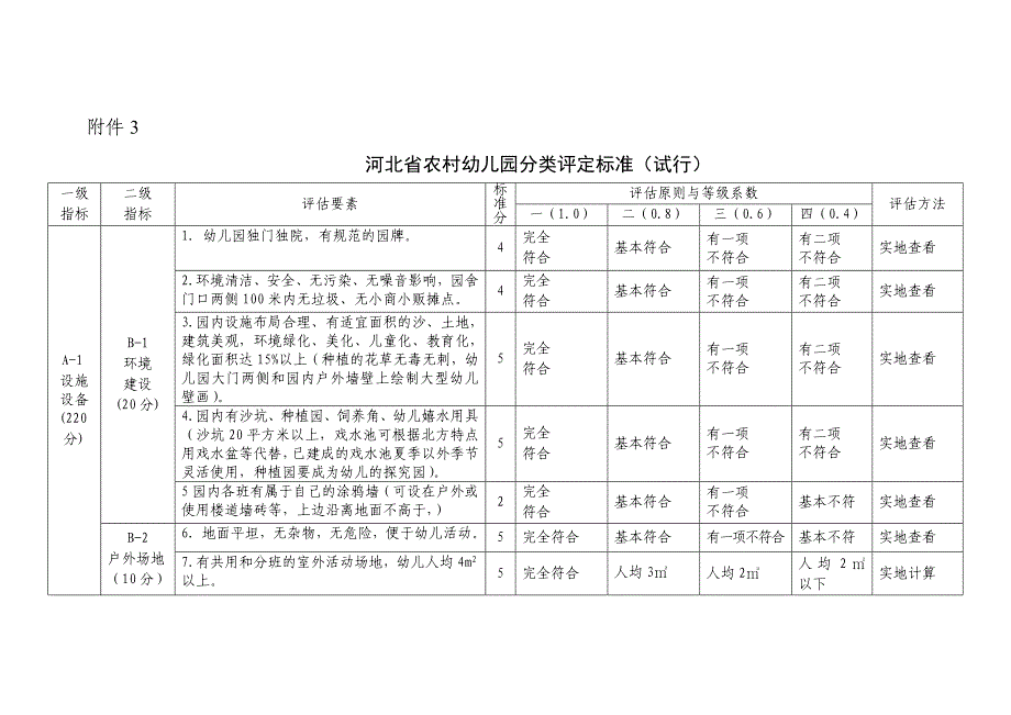 河北省农村幼儿园分类评定标准(试行)_第1页