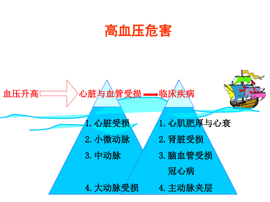 老年高血压患者的合理用药课件_第3页