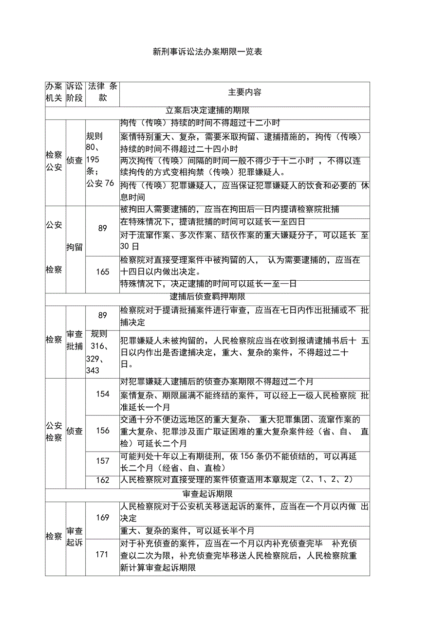 刑诉期限一览表_第1页