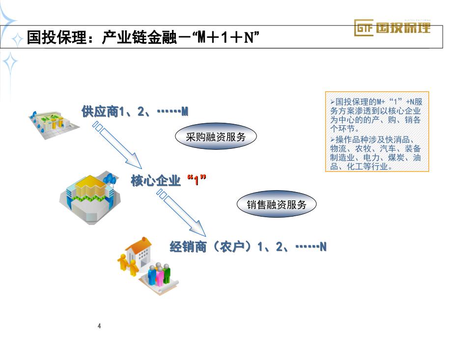 国投保理产业链金融解决方案_第4页