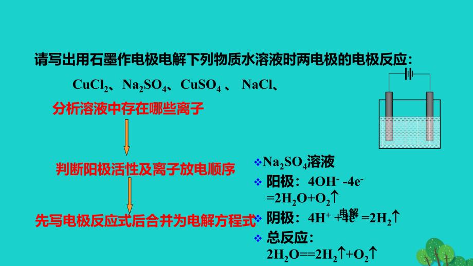 高中化学专题1化学反应与能量变化1.2化学能与电能的转化第4课时电解原理的应用教学课件苏教版选修_第3页