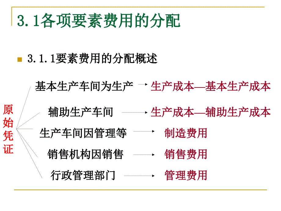 《各项要素费用分配》PPT课件_第3页