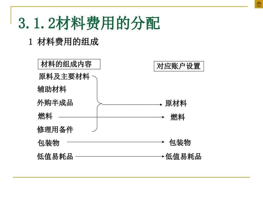 《各项要素费用分配》PPT课件_第5页