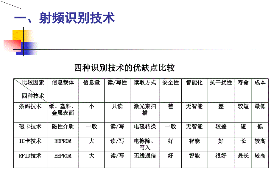 无线射频技术(RFID)_第4页