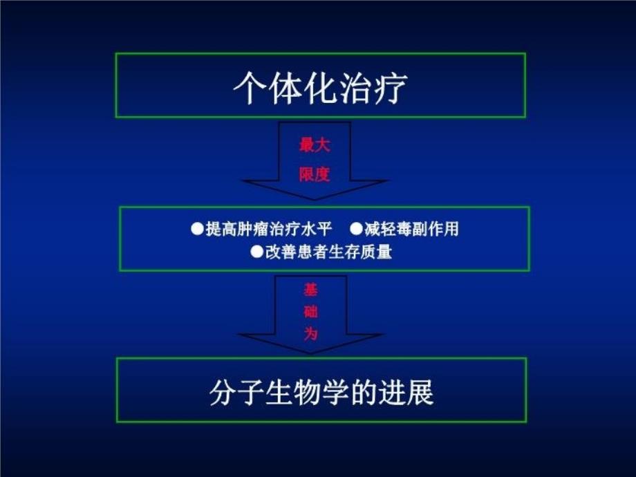 最新单核苷酸多态性与乳腺癌化疗应答唐金海精品课件_第3页