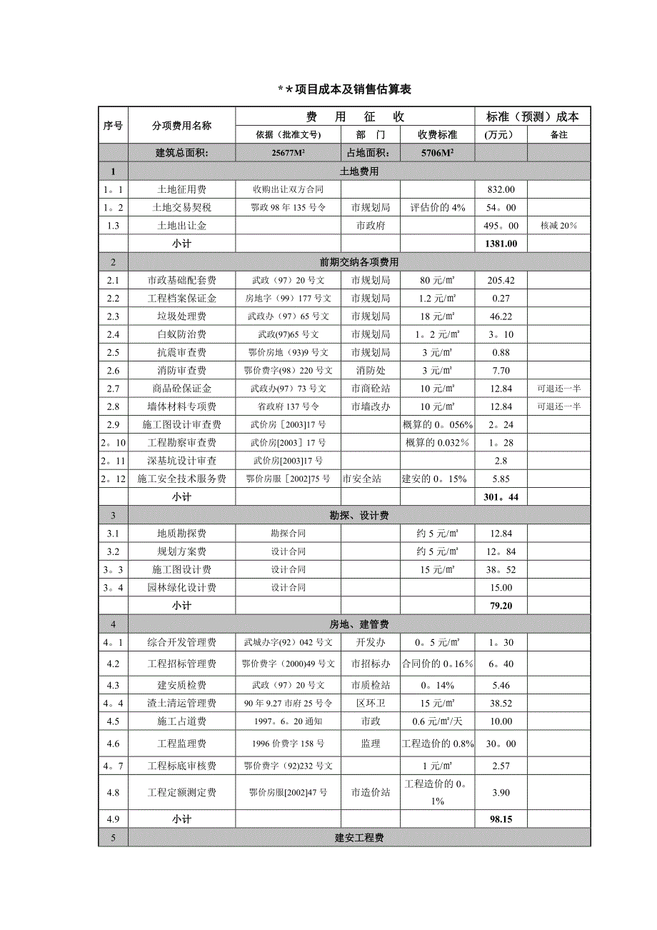 房地产项目开发成本估算表_第1页