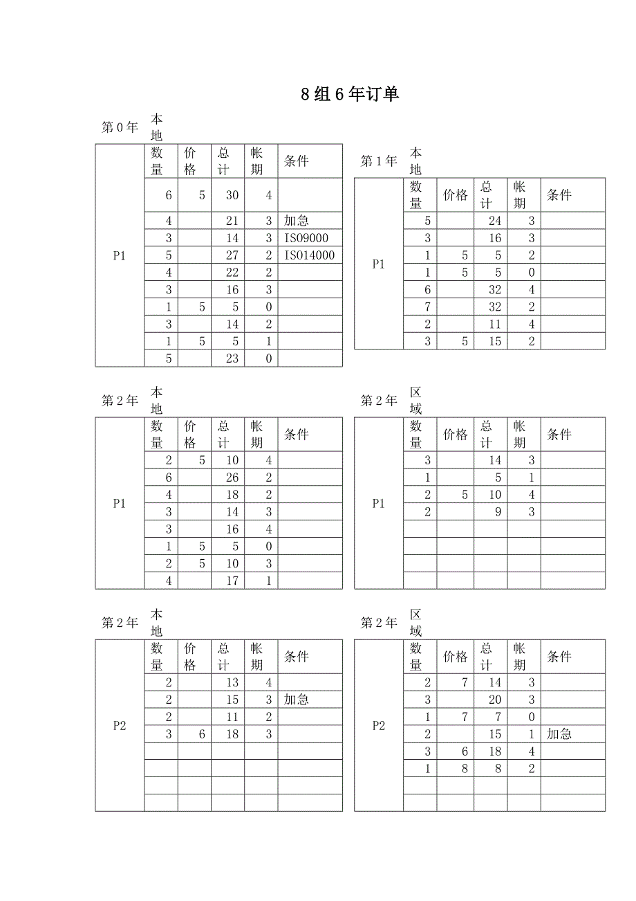 企业管理沙盘模拟8组6年订单_第1页