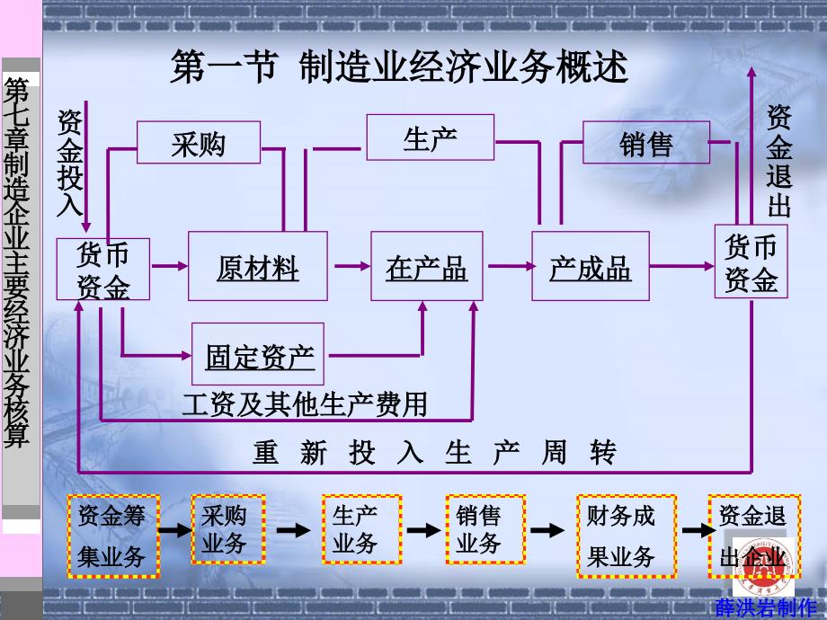 制造企业经济业务核算_第4页