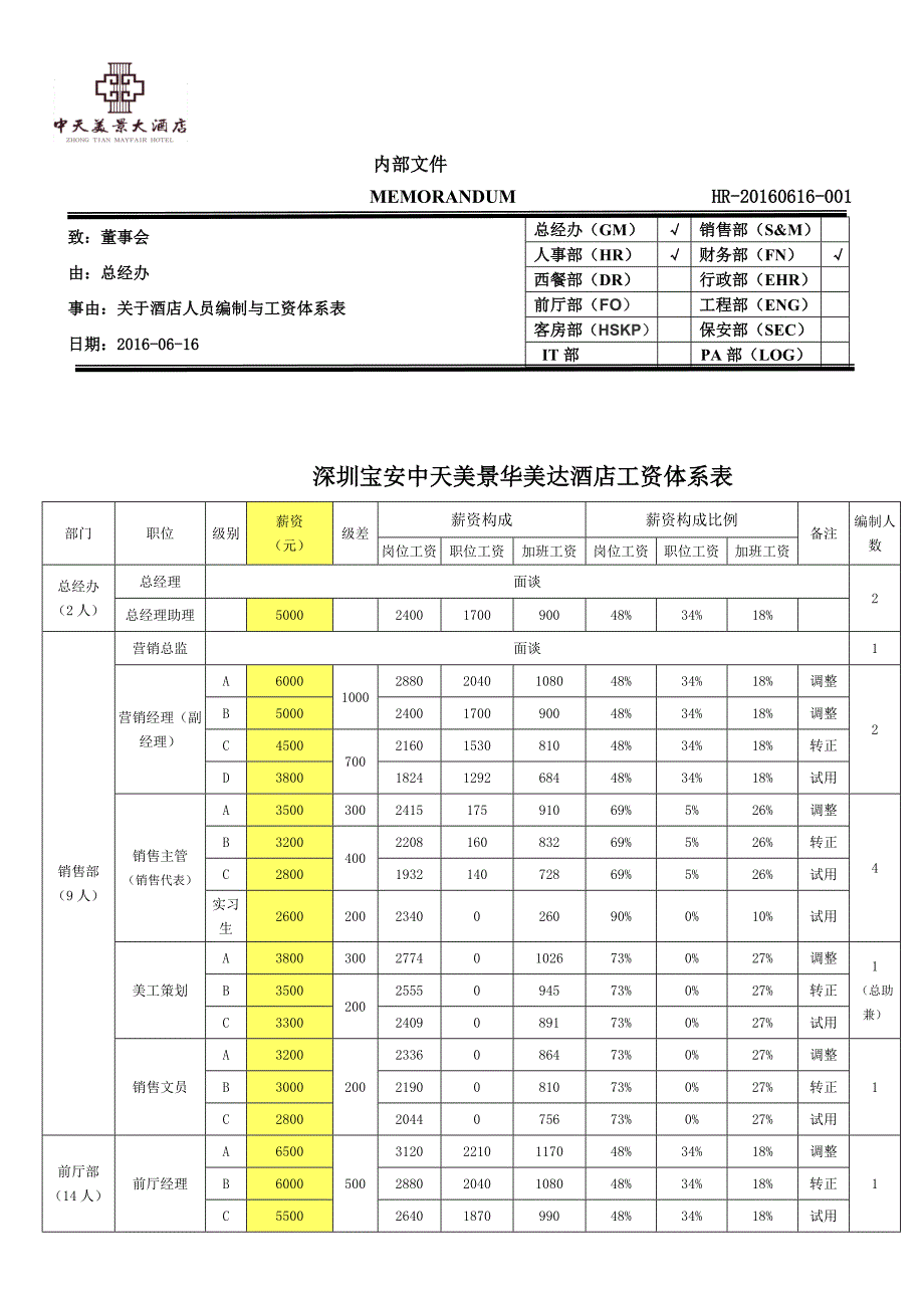 酒店人员编制工资体系.docx_第1页