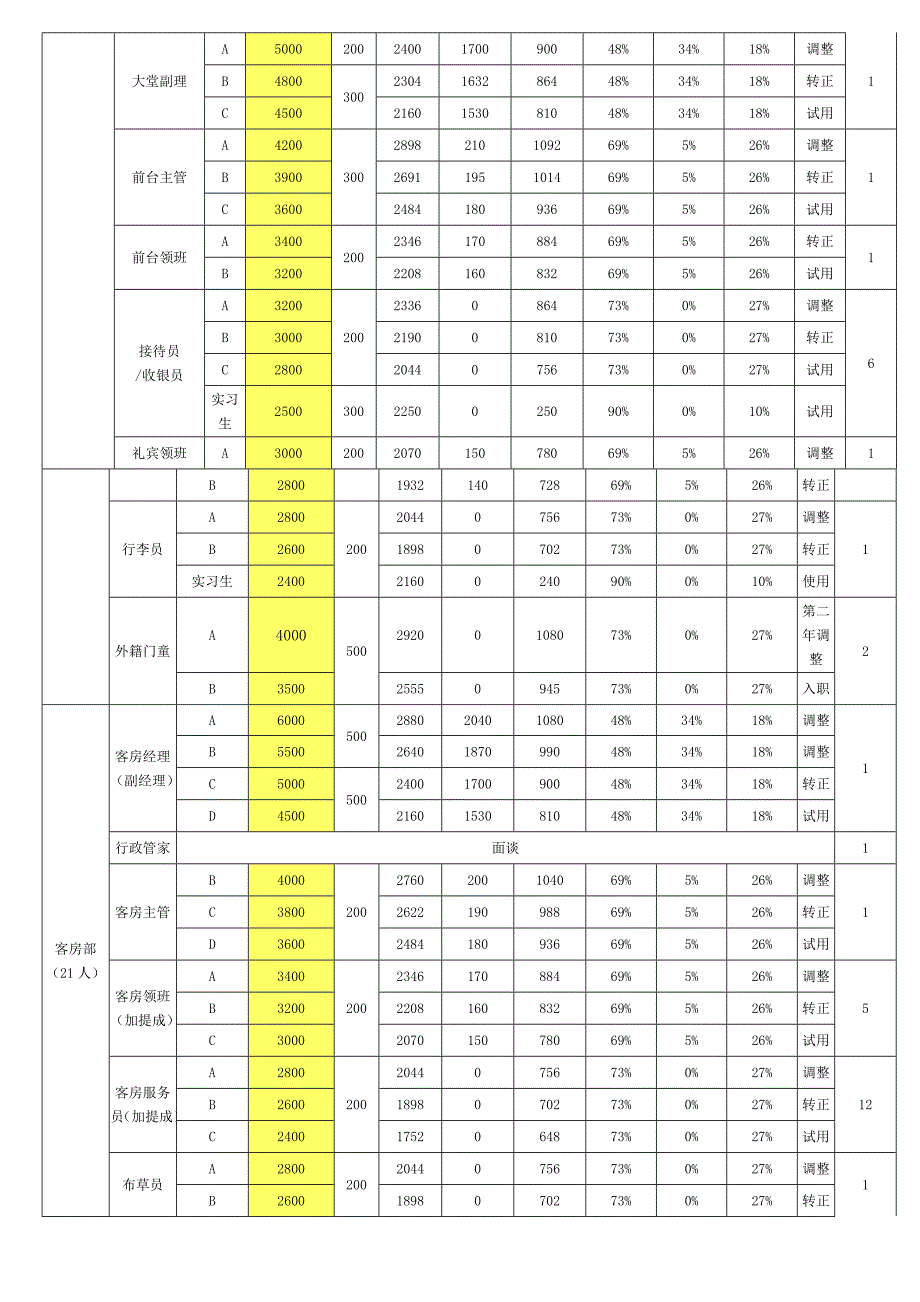 酒店人员编制工资体系.docx_第2页