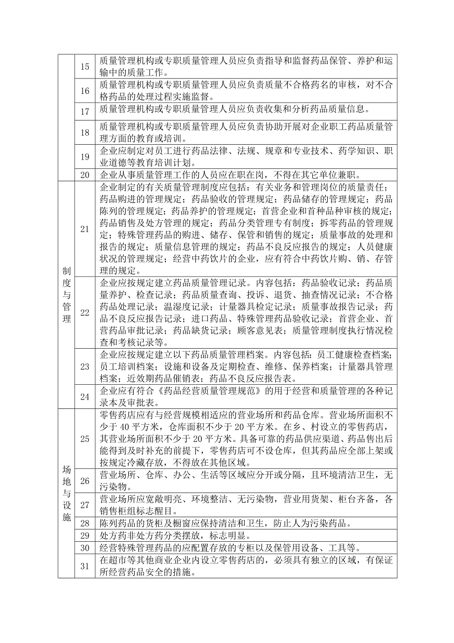 云南省开办药品零售企业验收标准_第3页