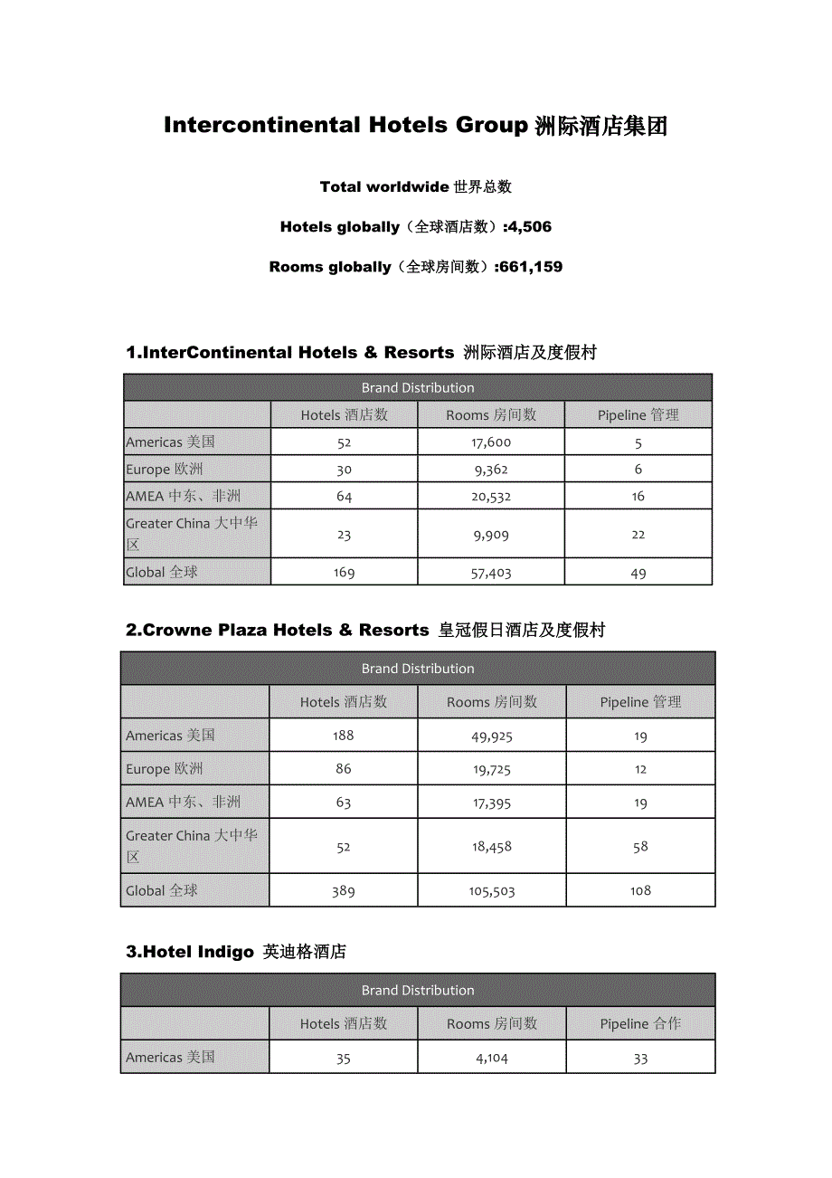 洲际酒店集团旗下品牌及其酒店数_第1页