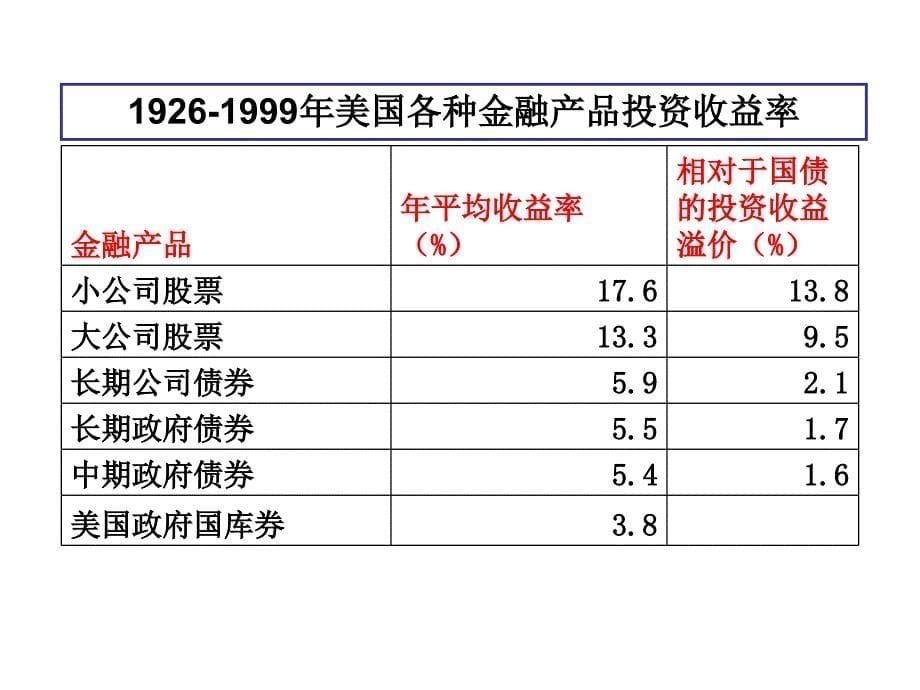 教学课件：第4章-风险与收益的关系_第5页