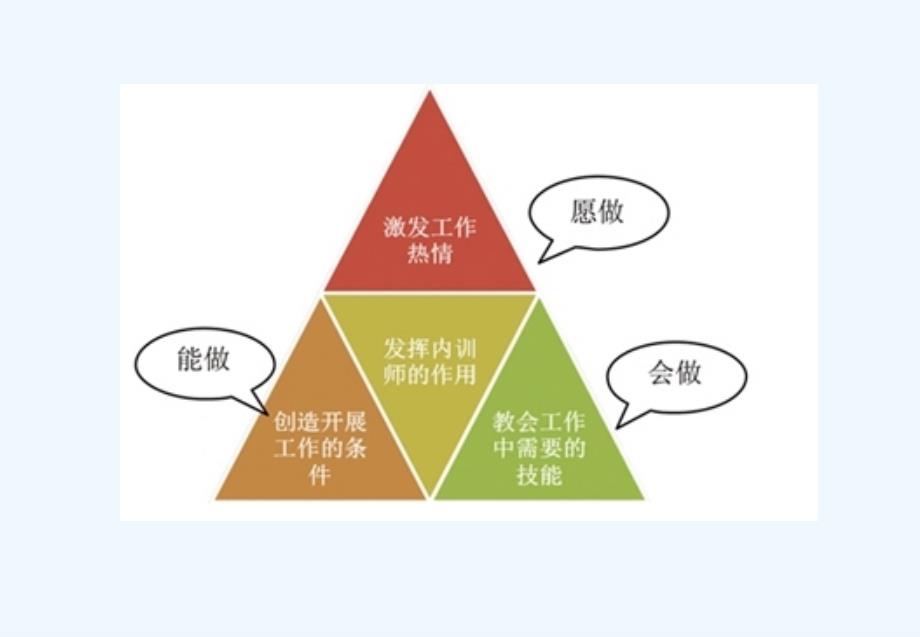 内训师的胜任能力素质模型程子康_第2页