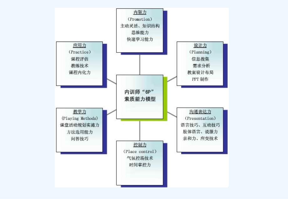 内训师的胜任能力素质模型程子康_第4页