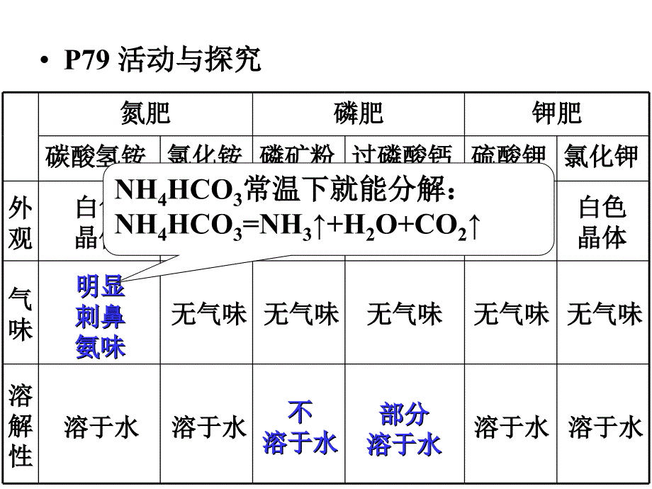 课题2　化学肥料(第二课时）_第2页